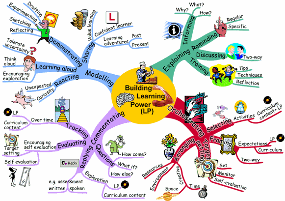 Sample Mind Map